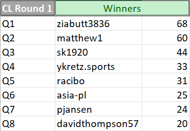 Winners of Round 1 of Champions League qualifiers