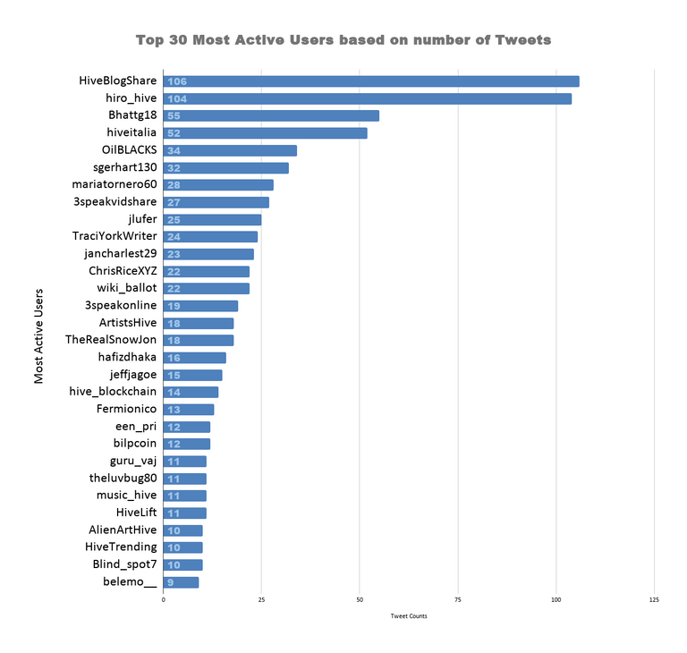 Top 30 Most Active Users based on number of Tweets 5.png