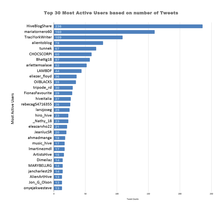 Top 30 Most Active Users based on number of Tweets 33.png