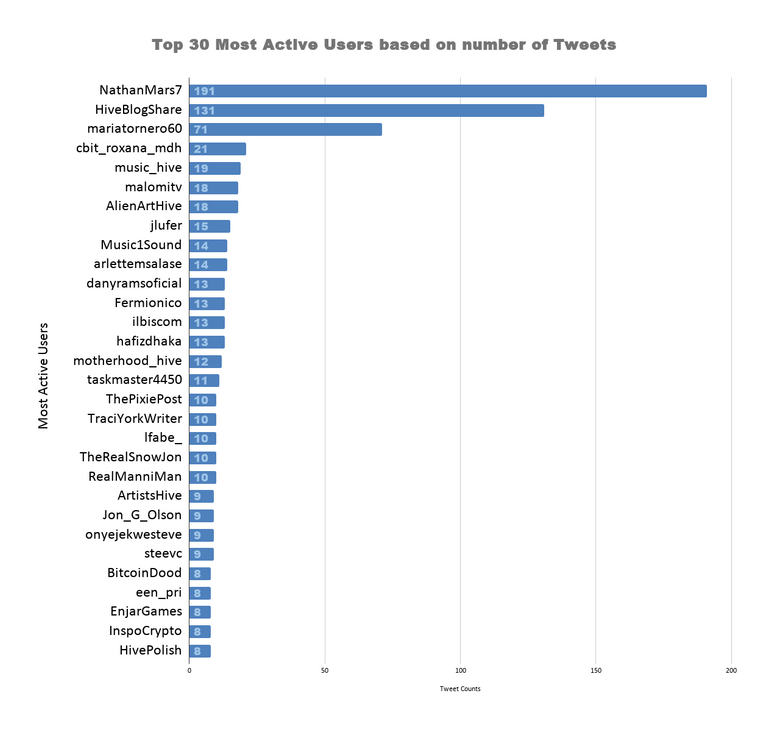 Top 30 Most Active Users based on number of Tweets 1.png