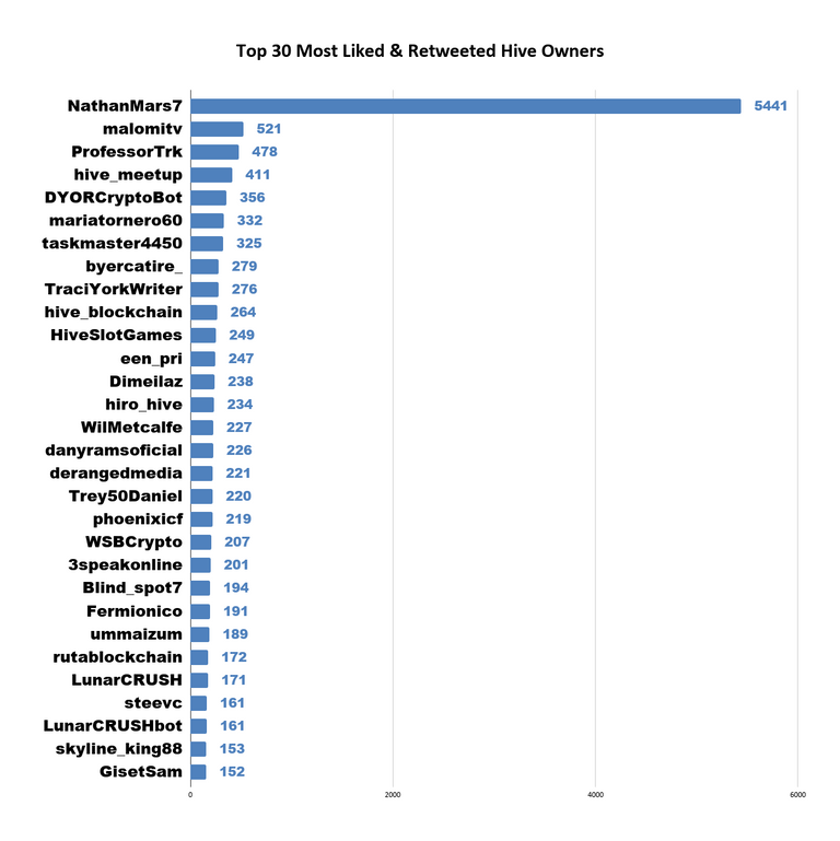 Top 30 Most Liked & Retweeted Hive Owners (16).png