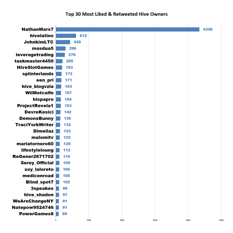 Top 30 Most Liked & Retweeted Hive Owners (39).png