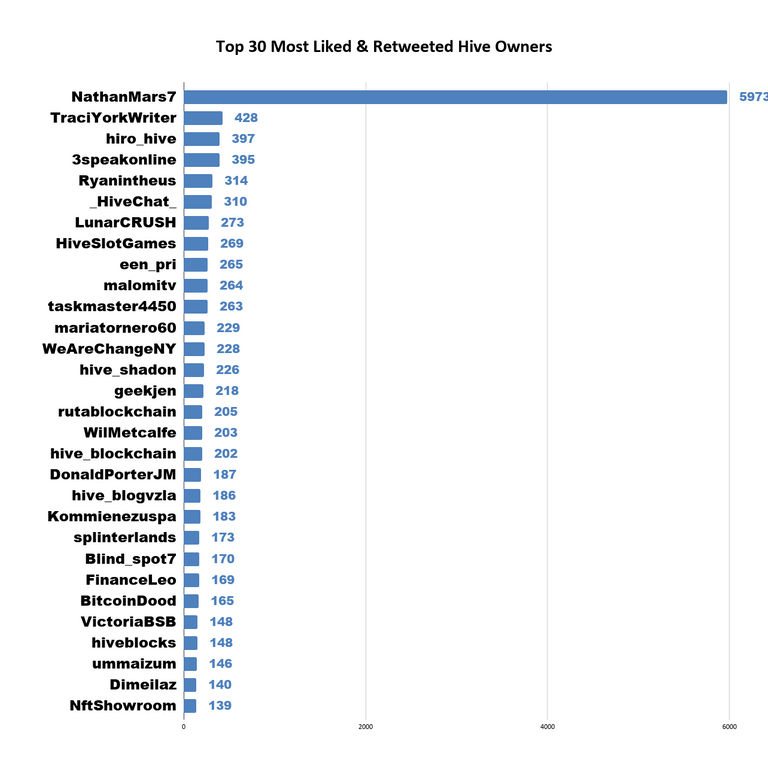 Top 30 Most Liked & Retweeted Hive Owners (29).png