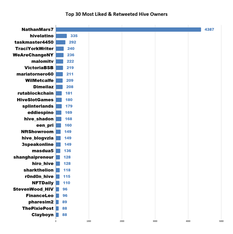 Top 30 Most Liked & Retweeted Hive Owners (32).png