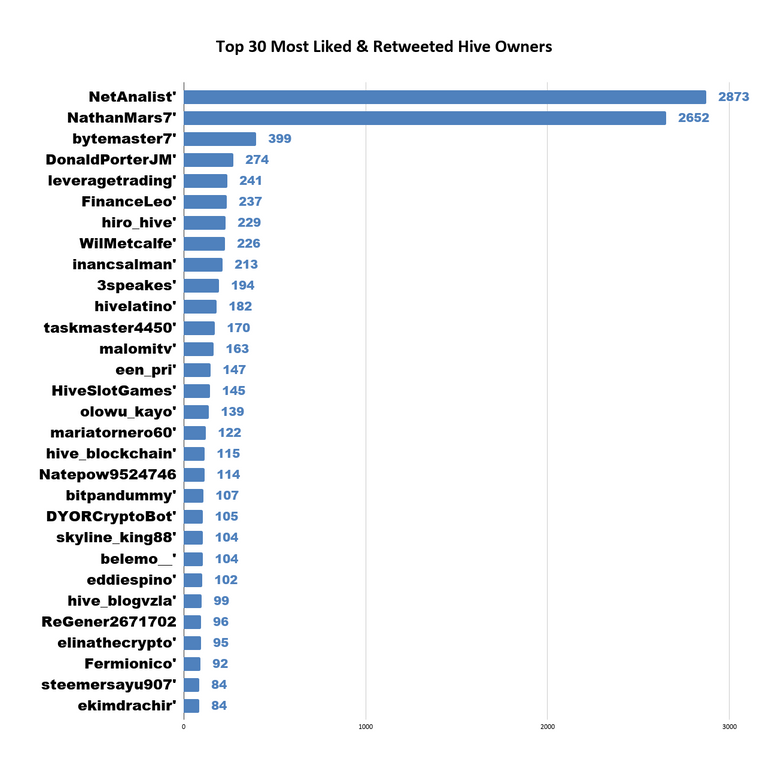 Top 30 Most Liked & Retweeted Hive Owners (48).png
