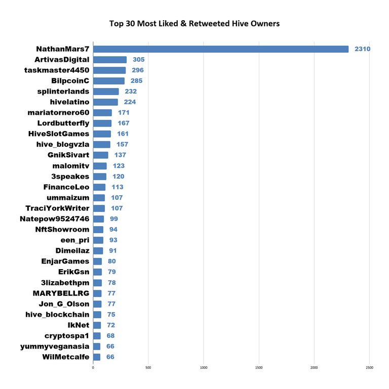 Top 30 Most Liked & Retweeted Hive Owners (2).png