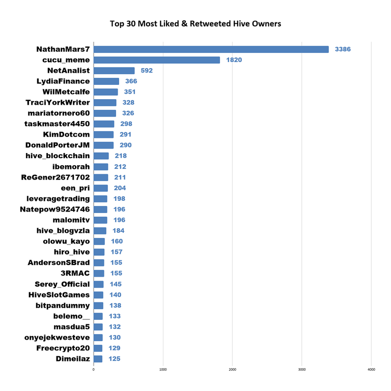 Top 30 Most Liked & Retweeted Hive Owners (51).png