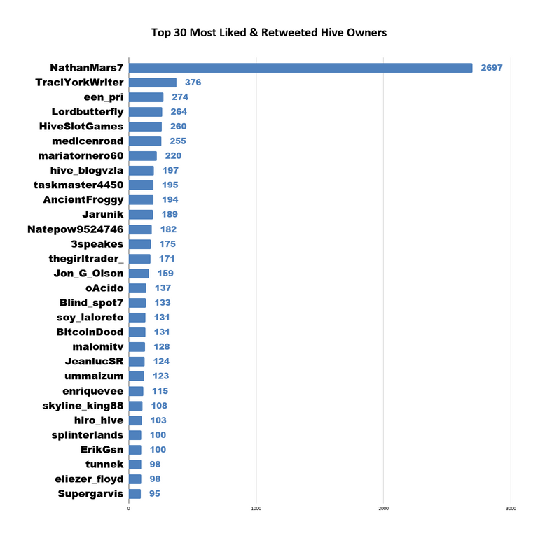 Top 30 Most Liked & Retweeted Hive Owners (37).png