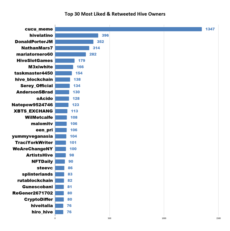 Top 30 Most Liked & Retweeted Hive Owners (54).png