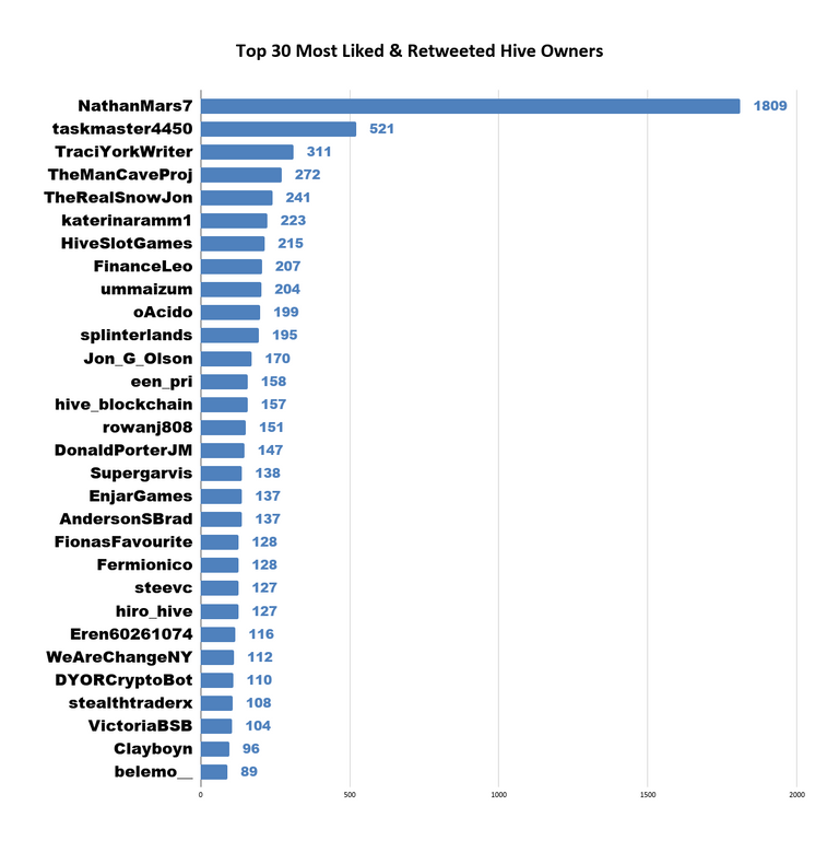 Top 30 Most Liked & Retweeted Hive Owners (9).png