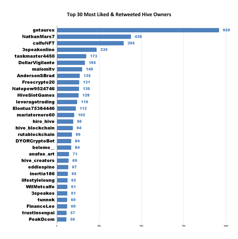 Top 30 Most Liked & Retweeted Hive Owners (77).png