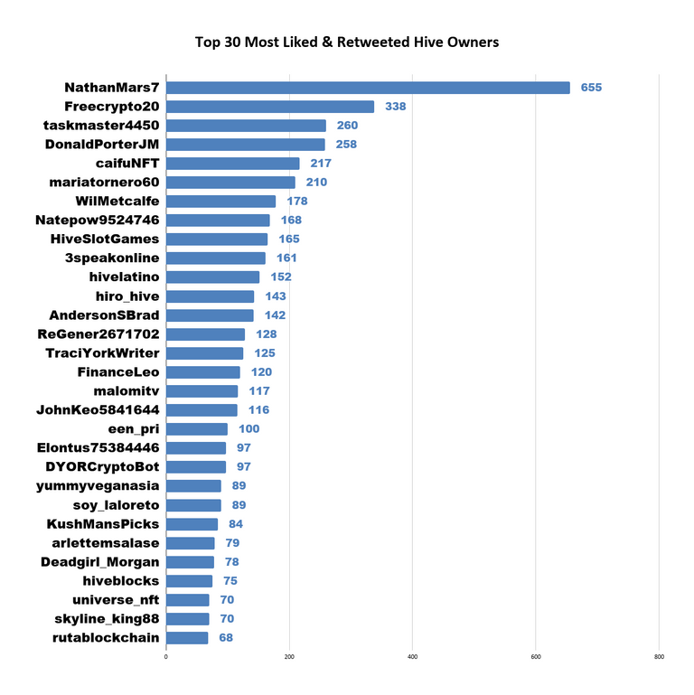 Top 30 Most Liked & Retweeted Hive Owners (62).png