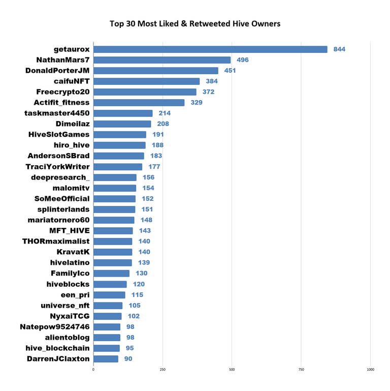 Top 30 Most Liked & Retweeted Hive Owners (67).png