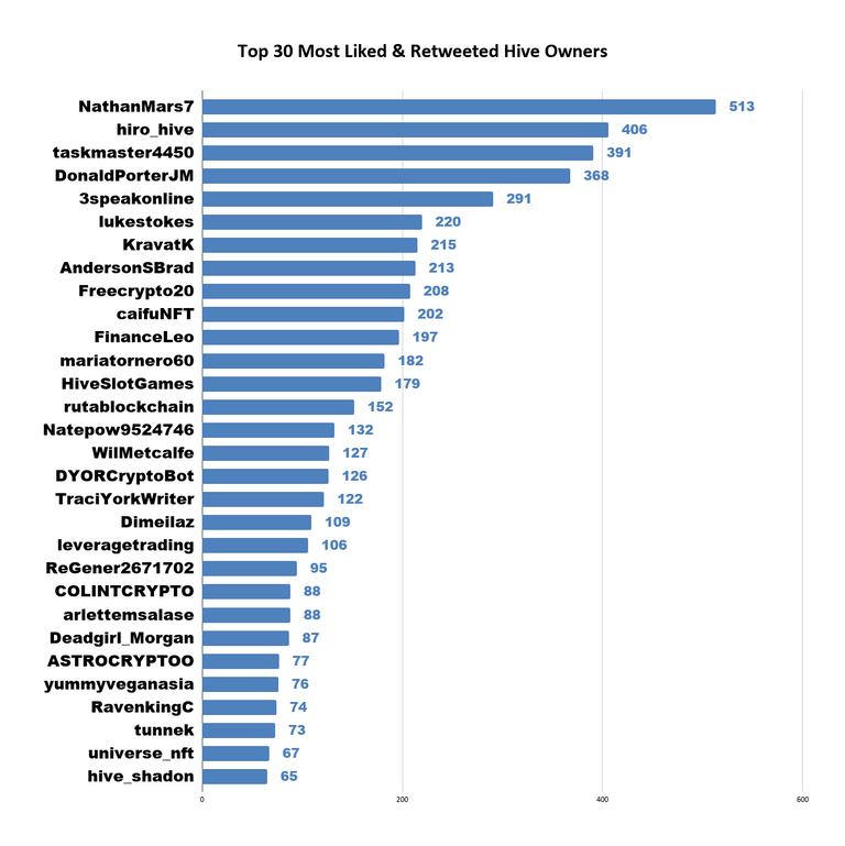 Top 30 Most Liked & Retweeted Hive Owners (64).png
