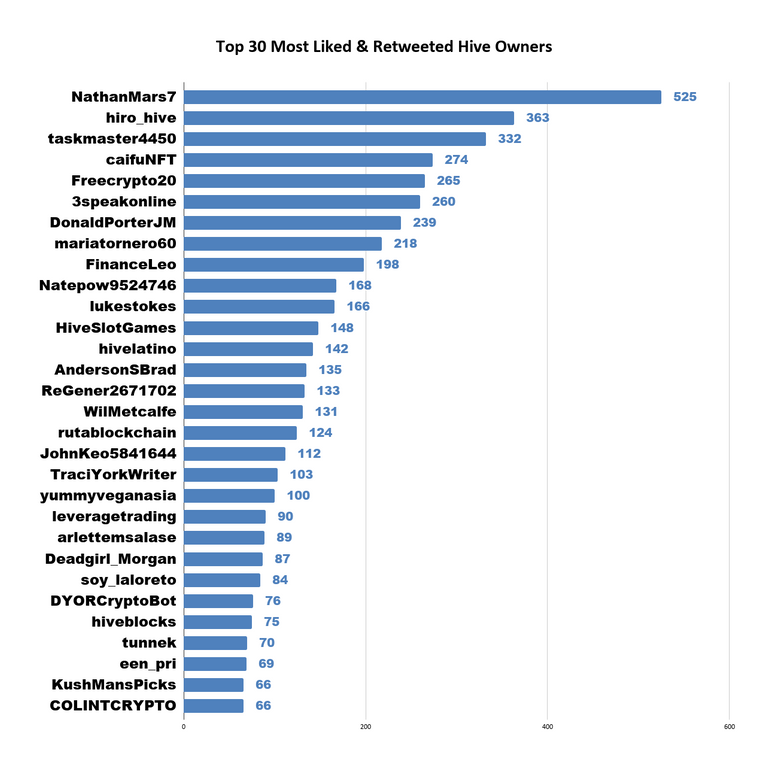 Top 30 Most Liked & Retweeted Hive Owners (63).png