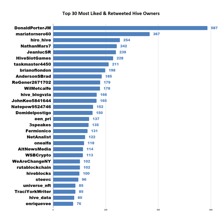 Top 30 Most Liked & Retweeted Hive Owners (57).png