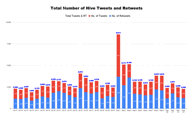 Total Number of Hive Tweets and Retweets - 2022-08-15T030902.076.png