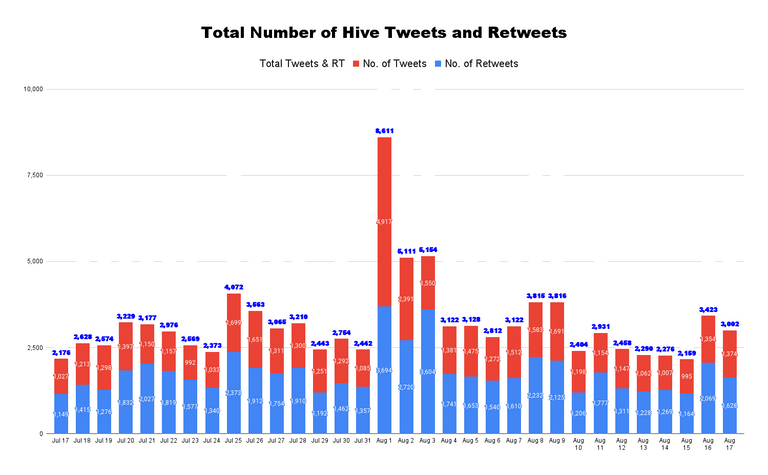 Total Number of Hive Tweets and Retweets - 2022-08-18T175511.938.png