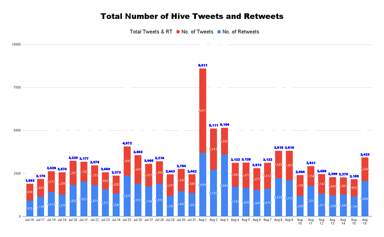 Total Number of Hive Tweets and Retweets - 2022-08-17T195910.190.png