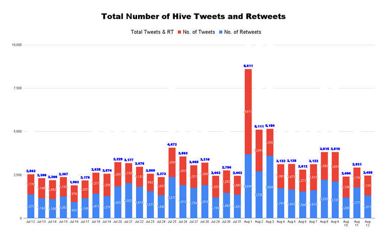 Total Number of Hive Tweets and Retweets - 2022-08-13T154355.046.png