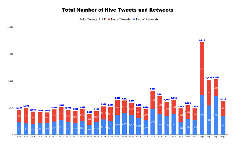 Total Number of Hive Tweets and Retweets - 2022-08-05T140115.081.png