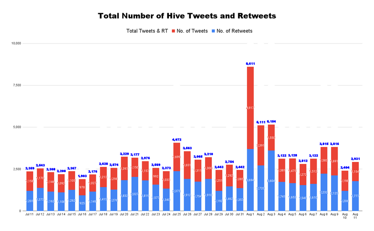 Total Number of Hive Tweets and Retweets - 2022-08-12T054522.784.png