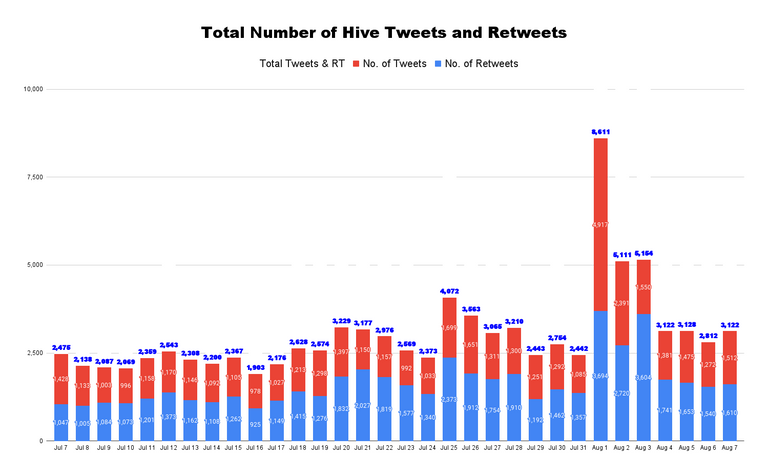 Total Number of Hive Tweets and Retweets - 2022-08-09T023529.133.png