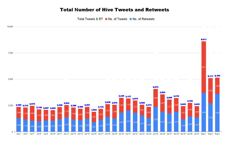 Total Number of Hive Tweets and Retweets - 2022-08-04T232649.136.png