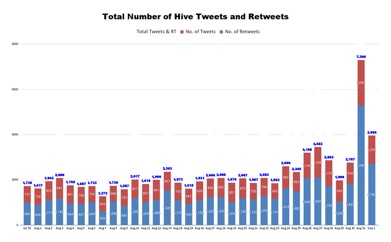Total Number of Hive Tweets and Retweets (58).png