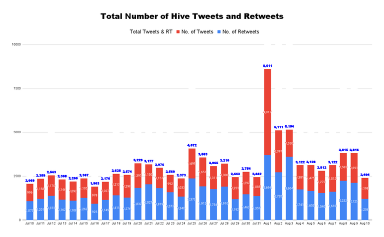 Total Number of Hive Tweets and Retweets - 2022-08-11T163631.189.png