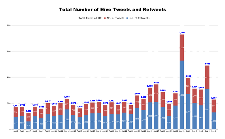 Total Number of Hive Tweets and Retweets (63).png