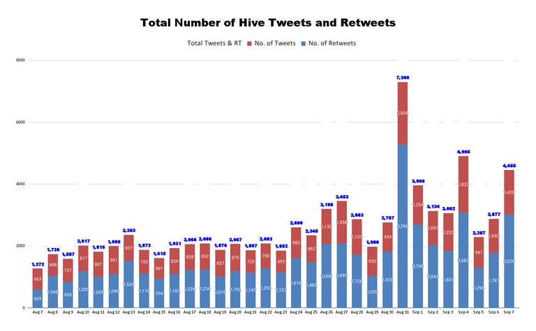 Total Number of Hive Tweets and Retweets (66).png