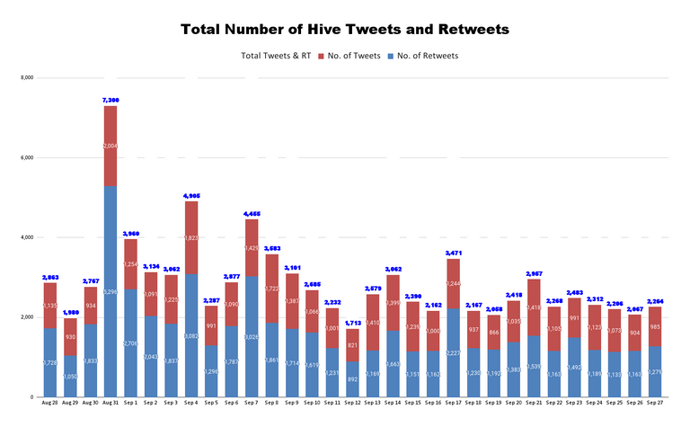 Total Number of Hive Tweets and Retweets (85).png