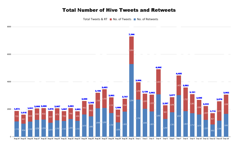 Total Number of Hive Tweets and Retweets (73).png