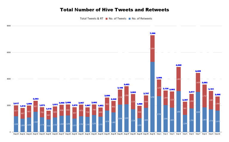 Total Number of Hive Tweets and Retweets (69).png
