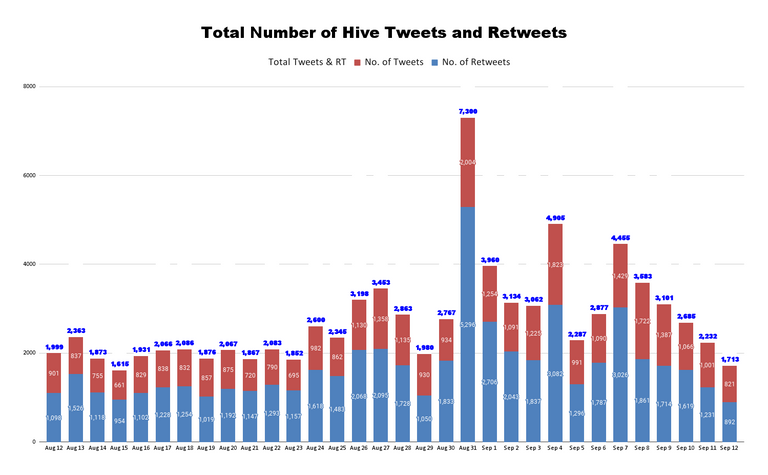 Total Number of Hive Tweets and Retweets (71).png