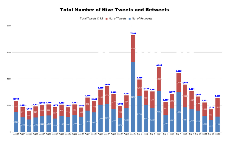 Total Number of Hive Tweets and Retweets (72).png