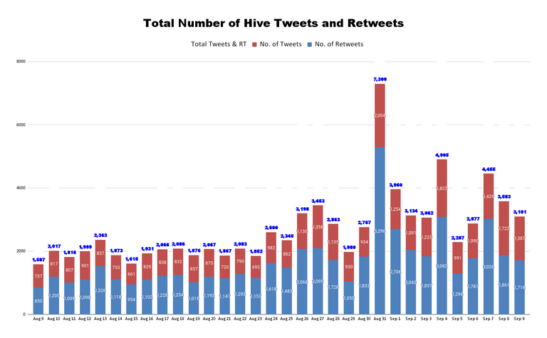 Total Number of Hive Tweets and Retweets (68).png