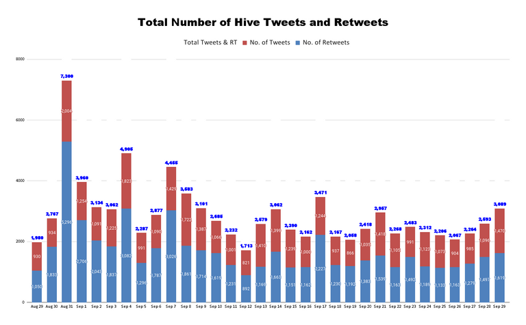 Total Number of Hive Tweets and Retweets (88).png