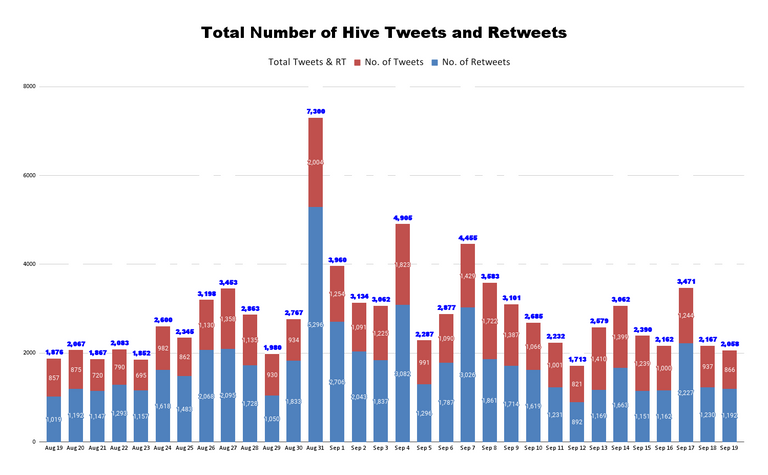 Total Number of Hive Tweets and Retweets (76).png