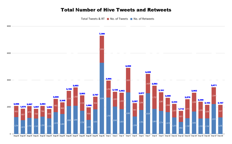 Total Number of Hive Tweets and Retweets (75).png
