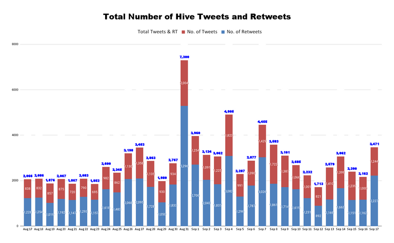 Total Number of Hive Tweets and Retweets (74).png