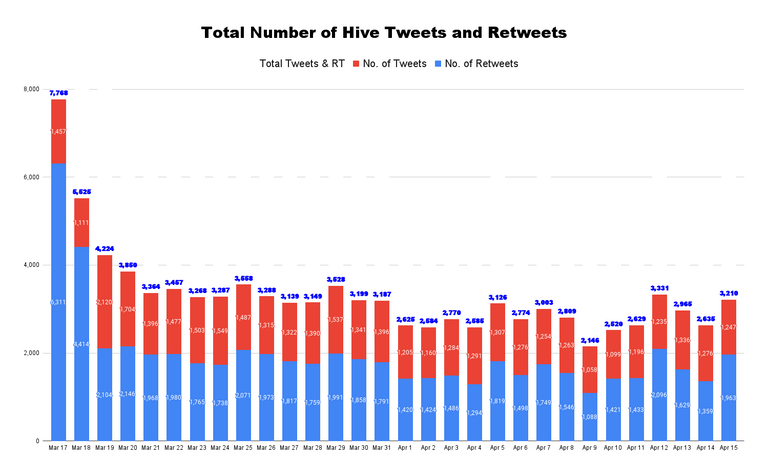 Total Number of Hive Tweets and Retweets - 2022-04-17T021553.594.png