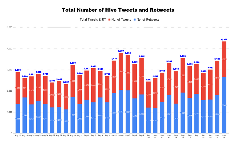 Total Number of Hive Tweets and Retweets - 2022-09-22T161151.037.png