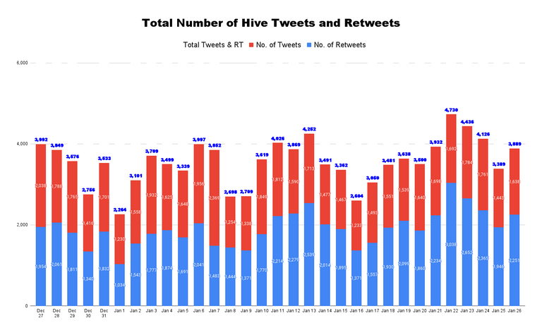 Total Number of Hive Tweets and Retweets - 2022-01-27T044202.043.png
