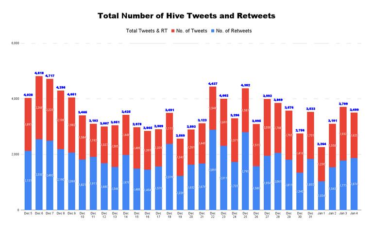 Total Number of Hive Tweets and Retweets - 2022-01-05T050845.501.png