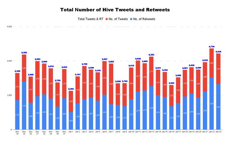 Total Number of Hive Tweets and Retweets - 2022-01-24T162451.927.png