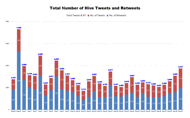 Total Number of Hive Tweets and Retweets (89).png