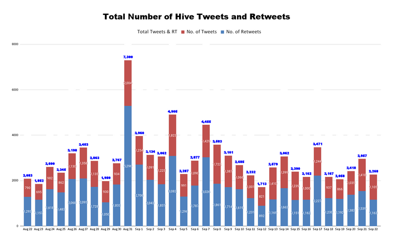 Total Number of Hive Tweets and Retweets (79).png