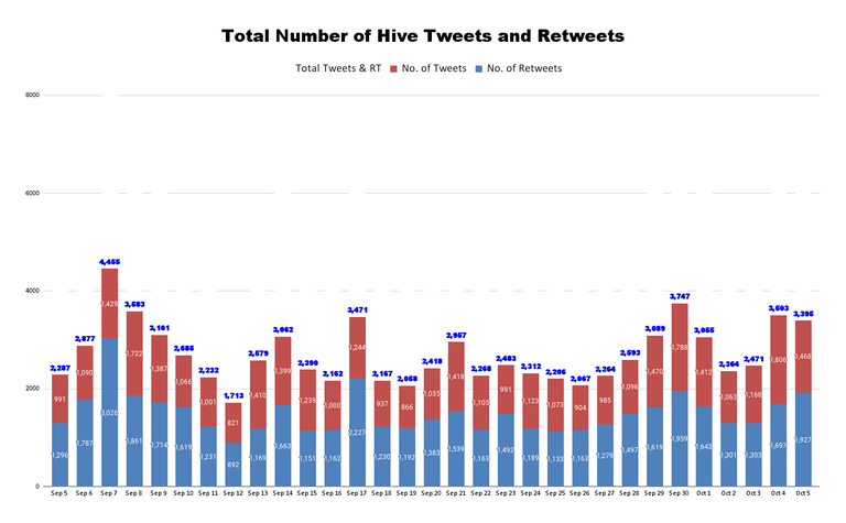 Total Number of Hive Tweets and Retweets (95).png